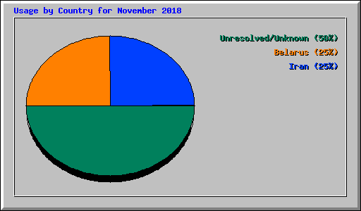 Usage by Country for November 2018