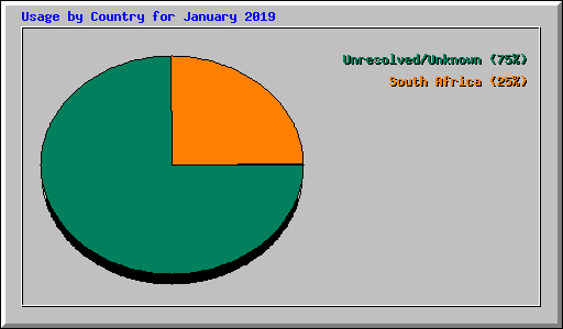 Usage by Country for January 2019