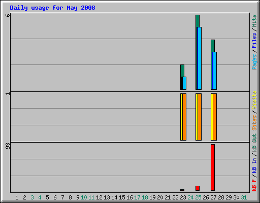 Daily usage for May 2008