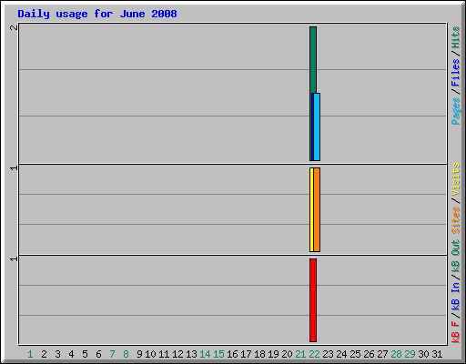 Daily usage for June 2008