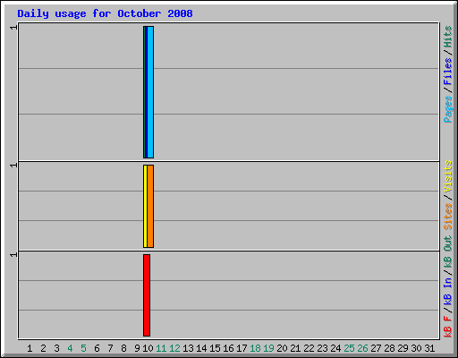 Daily usage for October 2008