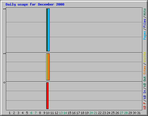 Daily usage for December 2008