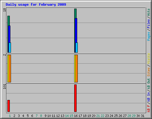 Daily usage for February 2009