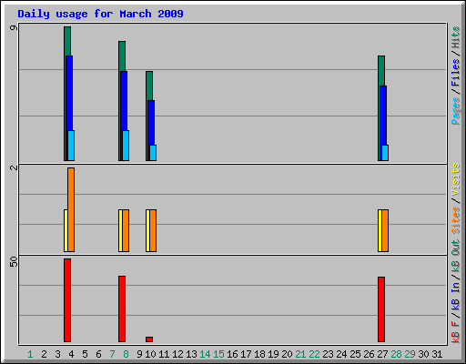 Daily usage for March 2009