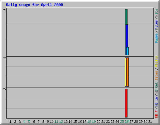 Daily usage for April 2009