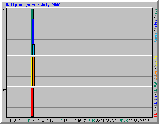 Daily usage for July 2009
