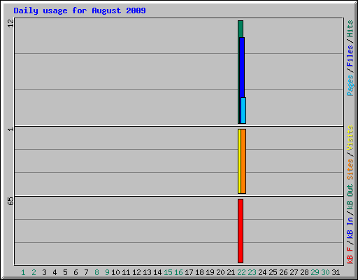 Daily usage for August 2009