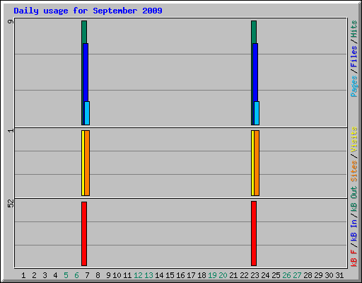 Daily usage for September 2009