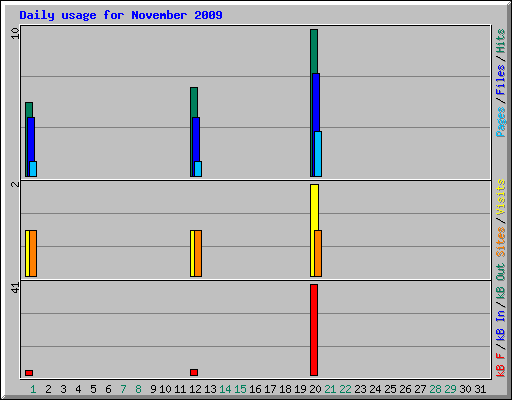 Daily usage for November 2009
