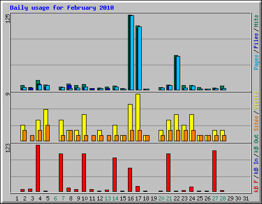 Daily usage for February 2010