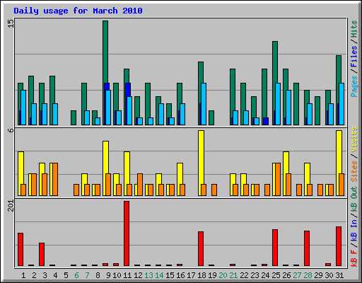 Daily usage for March 2010