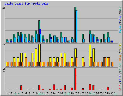 Daily usage for April 2010