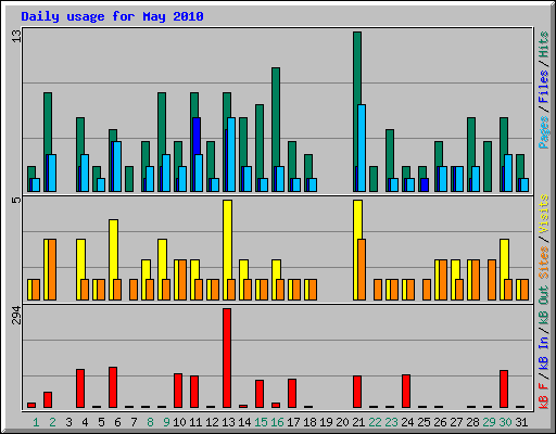 Daily usage for May 2010