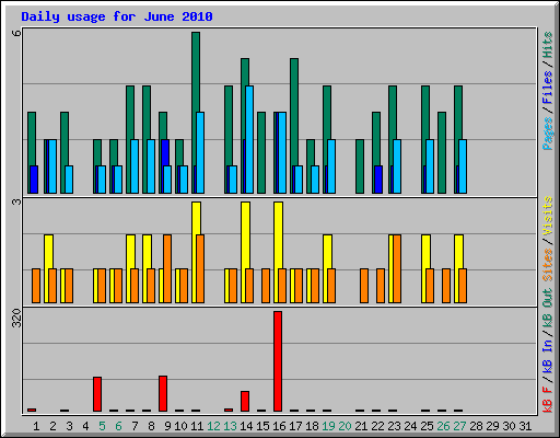 Daily usage for June 2010