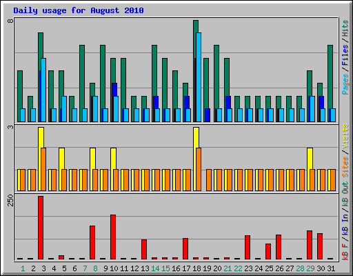 Daily usage for August 2010