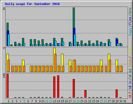 Daily usage for September 2010