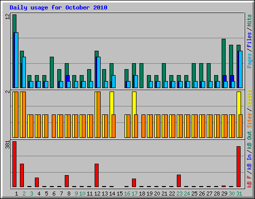 Daily usage for October 2010