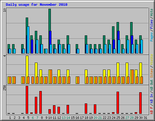 Daily usage for November 2010