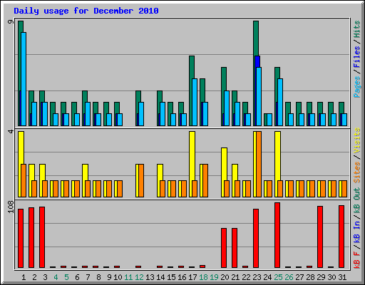 Daily usage for December 2010
