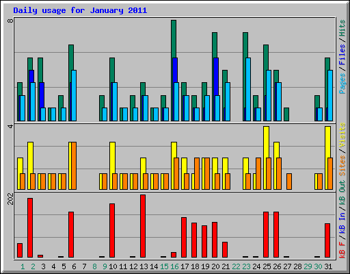 Daily usage for January 2011