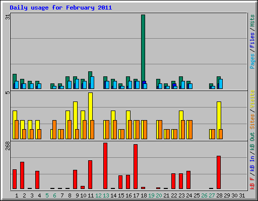 Daily usage for February 2011