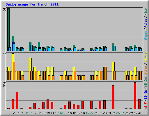 Daily usage for March 2011