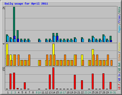Daily usage for April 2011