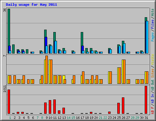 Daily usage for May 2011