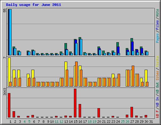 Daily usage for June 2011