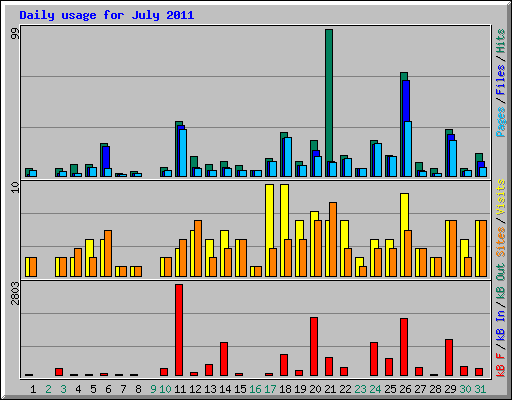 Daily usage for July 2011