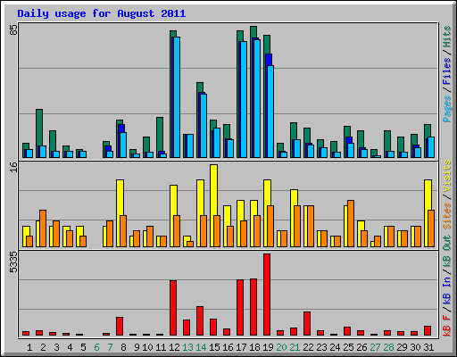 Daily usage for August 2011