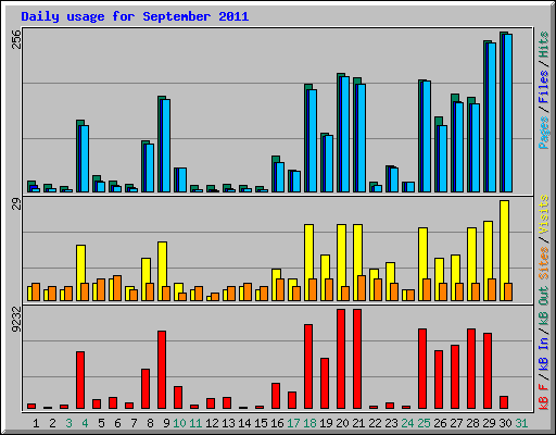 Daily usage for September 2011