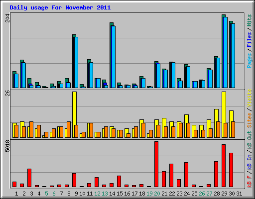 Daily usage for November 2011