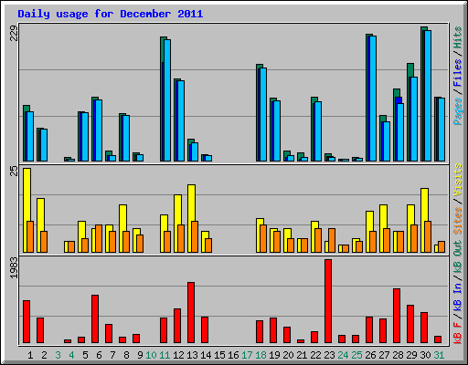 Daily usage for December 2011