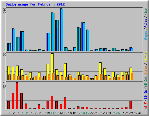 Daily usage for February 2012