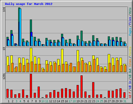 Daily usage for March 2012