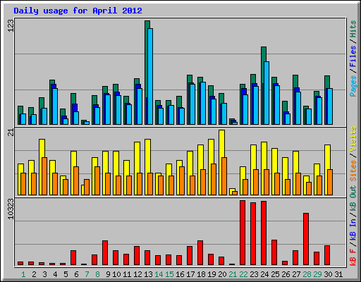 Daily usage for April 2012