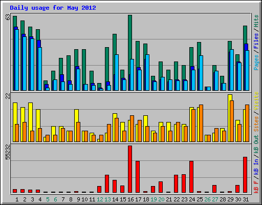Daily usage for May 2012