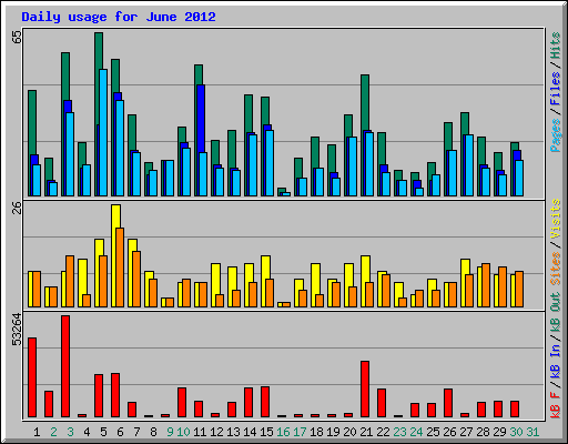 Daily usage for June 2012
