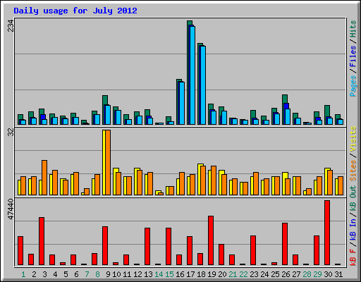Daily usage for July 2012