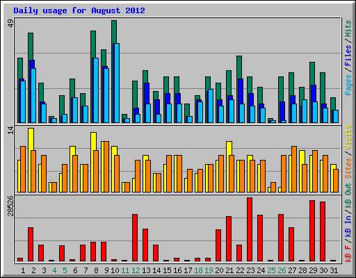 Daily usage for August 2012