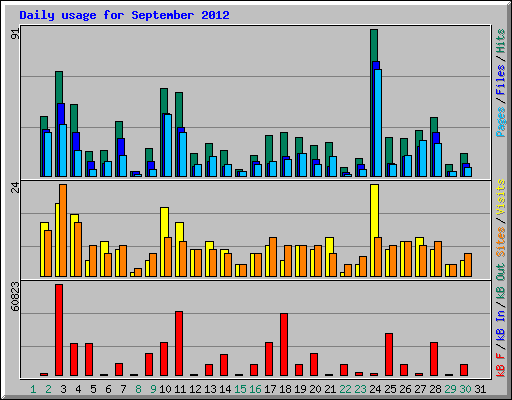 Daily usage for September 2012