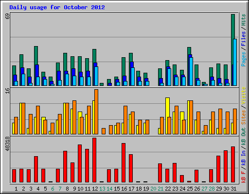Daily usage for October 2012