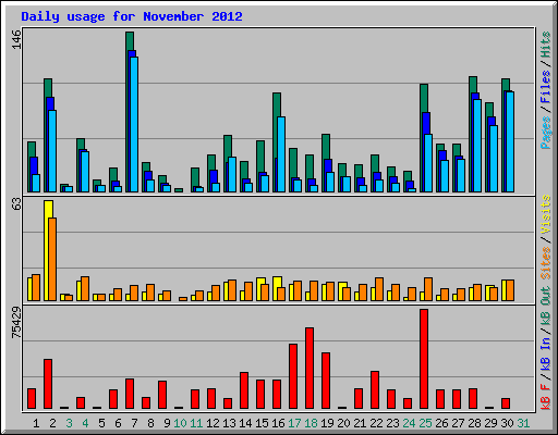 Daily usage for November 2012