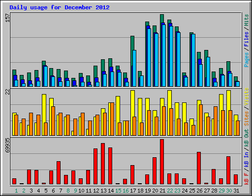 Daily usage for December 2012
