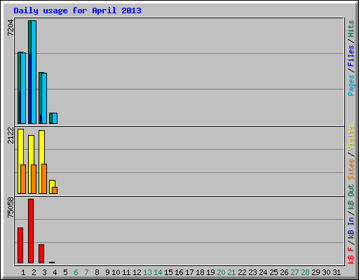 Daily usage for April 2013