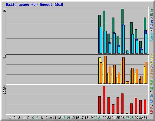 Daily usage for August 2016