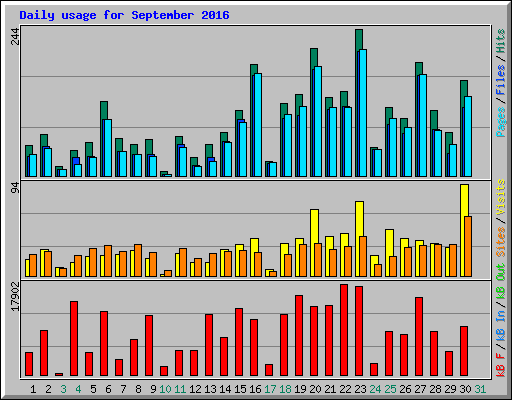 Daily usage for September 2016
