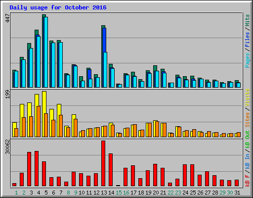Daily usage for October 2016