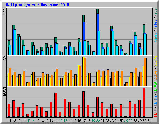 Daily usage for November 2016